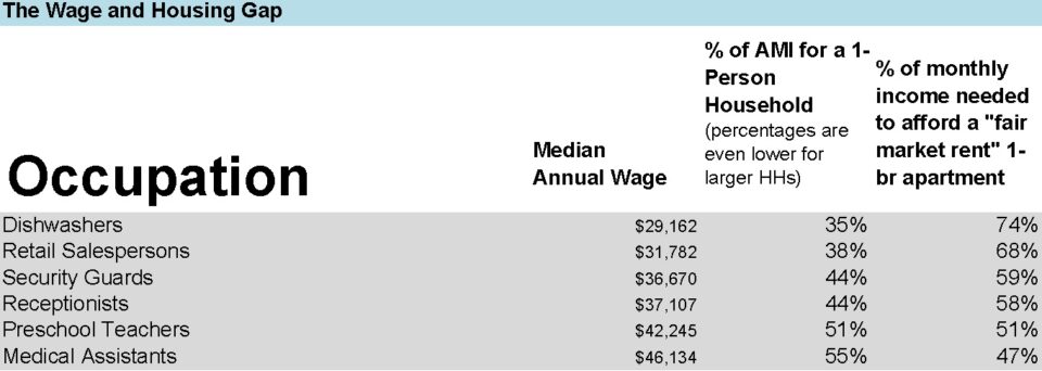 Image of a spreadsheet chart showing the difference between annual median wage of various occupations such as dishwasher, receptionist, etc. and the percentage those families would need to pay of their income to afford a market rate apartment. 