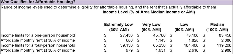 A chart of who qualifies for affordable housing based on income limits in 2021