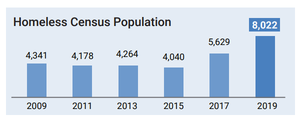 Infographic showing the homelessness census population in Alameda County over time. The homeless population remained fairly steady from 2009 - 2015 before increasing considerably in 2017 and increasing even further in 2019.