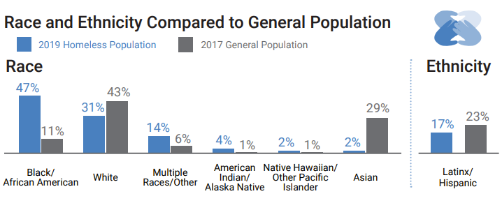 Infographic showing the race and ethnicity of homeless people in Alameda County compared to the general population. Black people are substantially overrepresented in the homeless population, as are multiracial, Native American, and Latinx people. White people are underrepresented among the homeless population, and Asian people are very underrepresented.